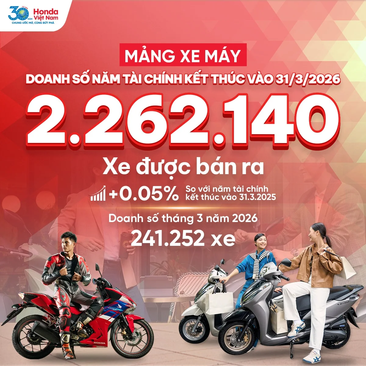 Honda Việt Nam: Kết Quả Kinh Doanh Ấn Tượng Năm Tài Chính 2025-2026